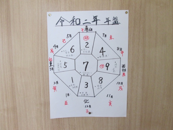 一年間を占う年盤表。