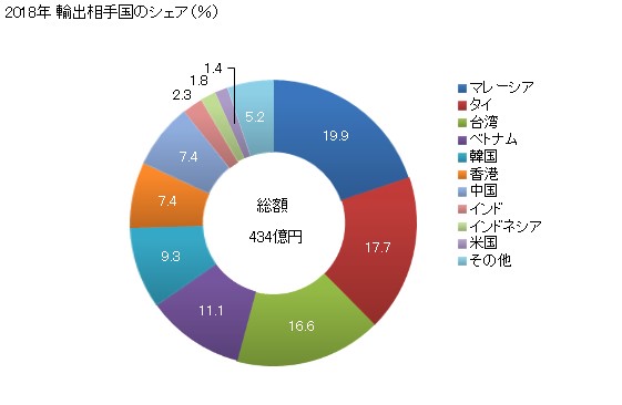 出典:財務省貿易統計(HSコード:プラスチックのくず 3915) より作成