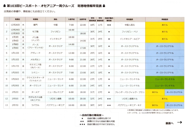 オセアニア一周クルーズ 寄港地上情報早見表